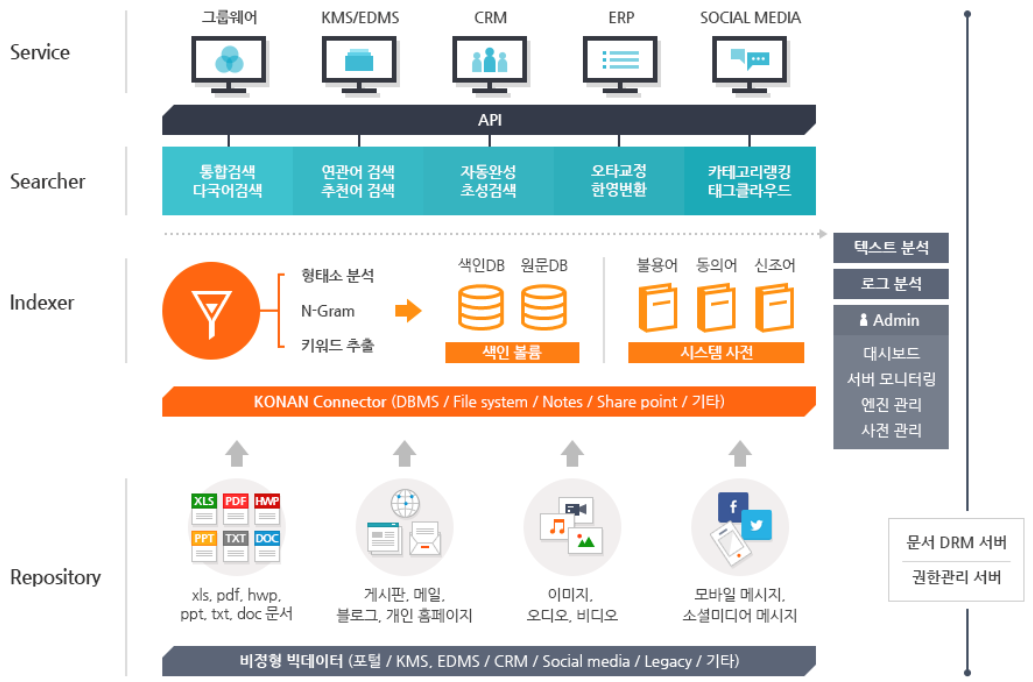 KONAN Search4 아키텍처